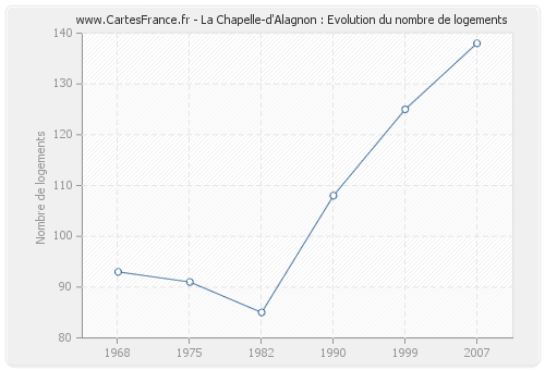La Chapelle-d'Alagnon : Evolution du nombre de logements